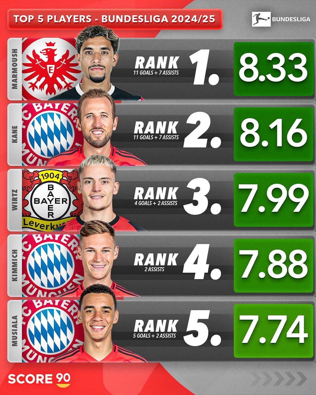 包含勒沃库森主场完胜法兰克福,积分榜排名上升的词条