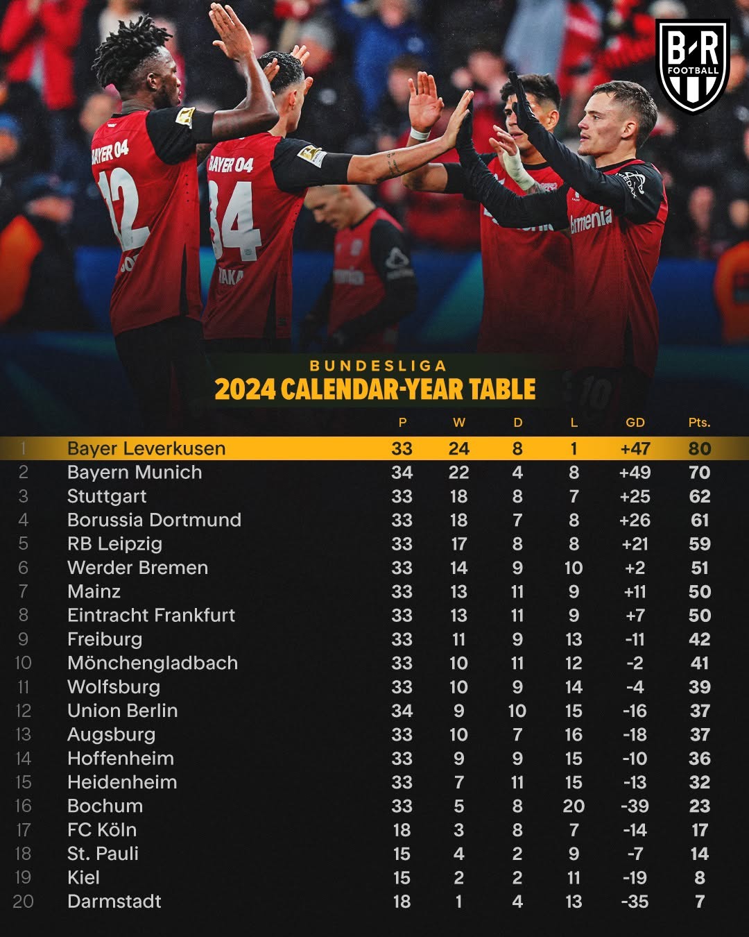 多特蒙德客场大胜,继续领跑德甲积分榜 多特蒙德客场大胜,继续领跑德甲积分榜