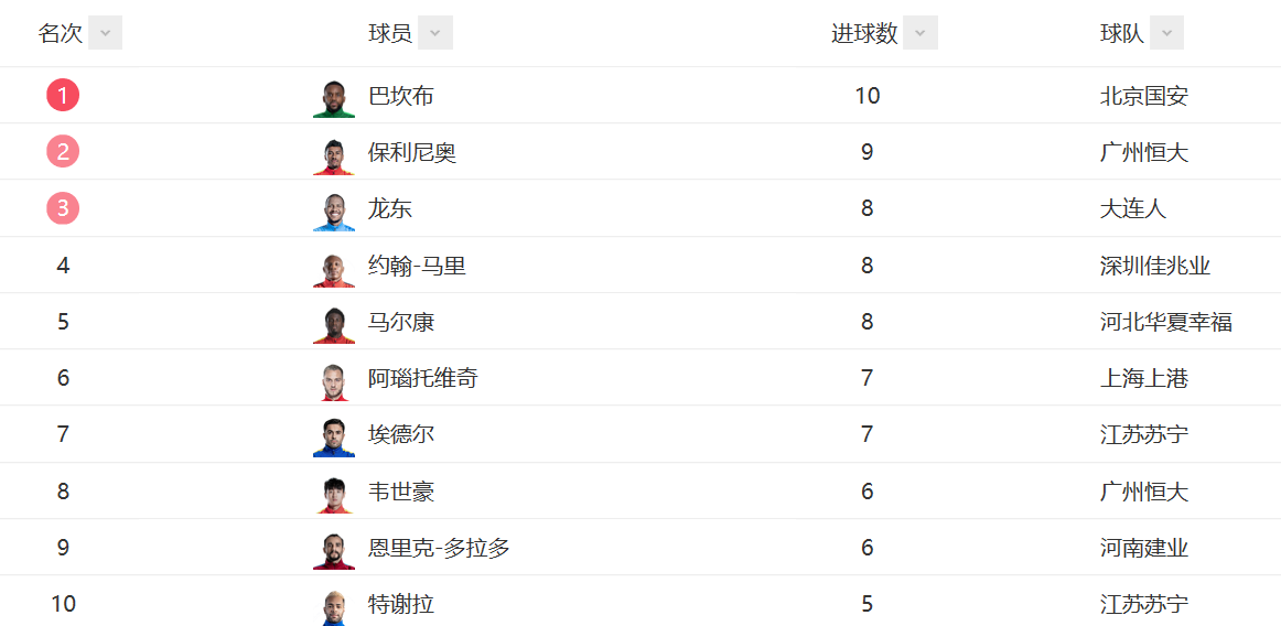 包含上海上港抢先领跑,积分榜名列前茅的词条 包含上海上港抢先领跑,积分榜名列前茅的词条