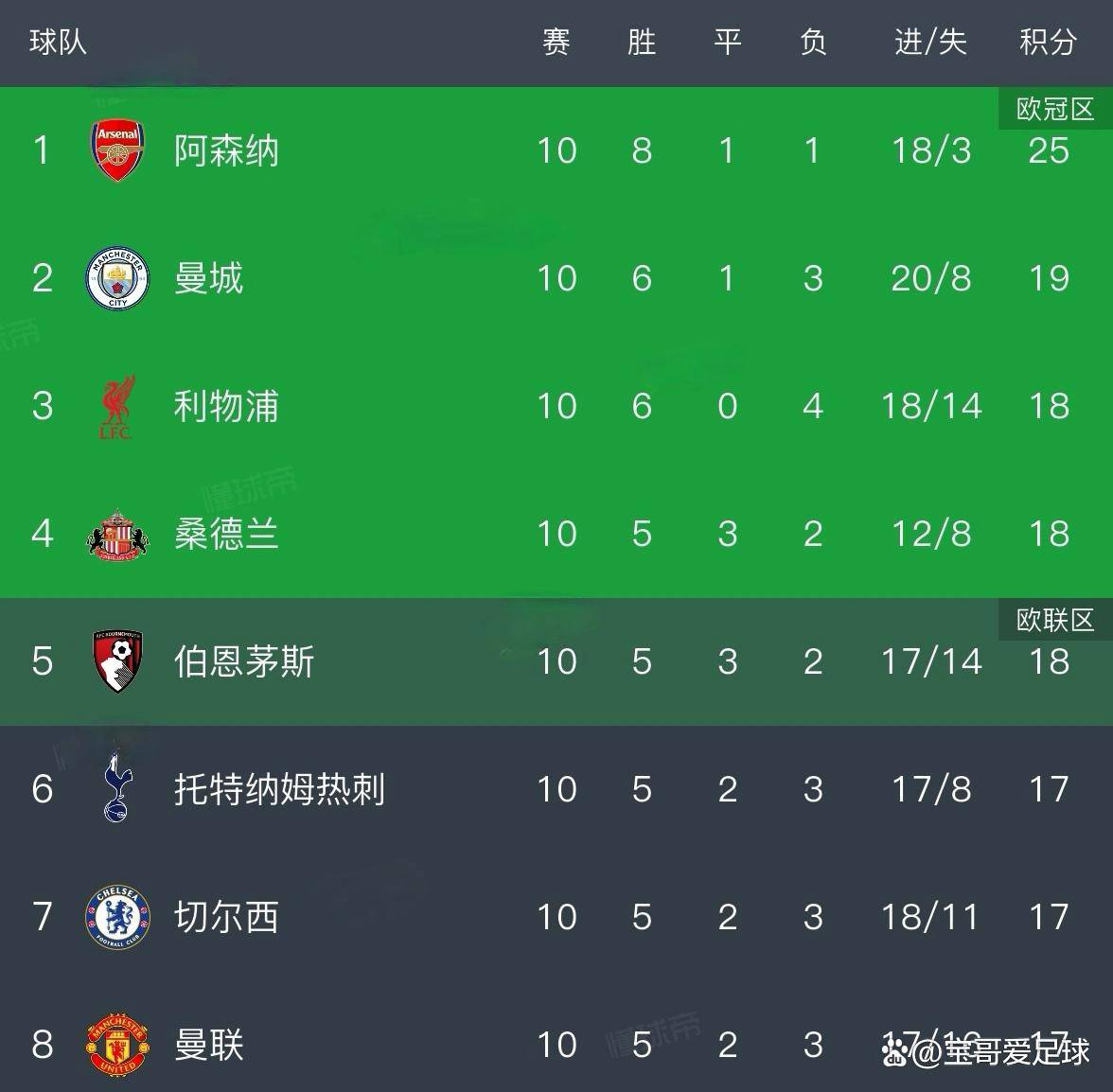 包含阿森纳遭遇不败，大败对手追赶冠军梦！的词条